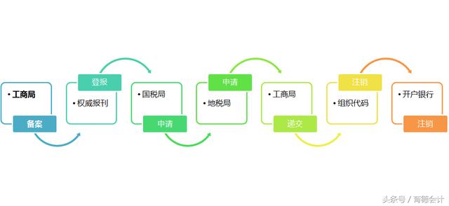 工商、稅總推行企業(yè)簡(jiǎn)易注銷，春天不遠(yuǎn)了……
