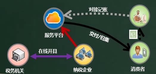 電子發(fā)票流程圖 電子發(fā)票流程圖