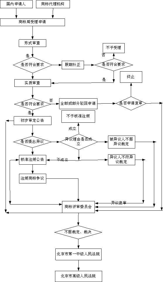 商標注冊申請流程及費用