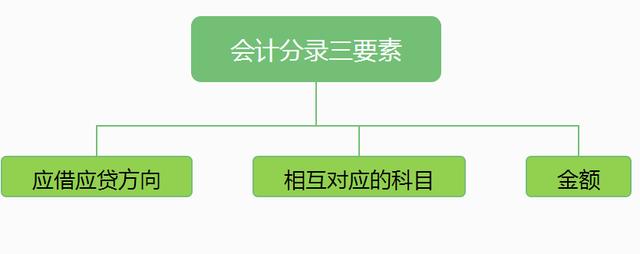 會(huì)計(jì)分錄編制入門技巧，小白也能看明白！