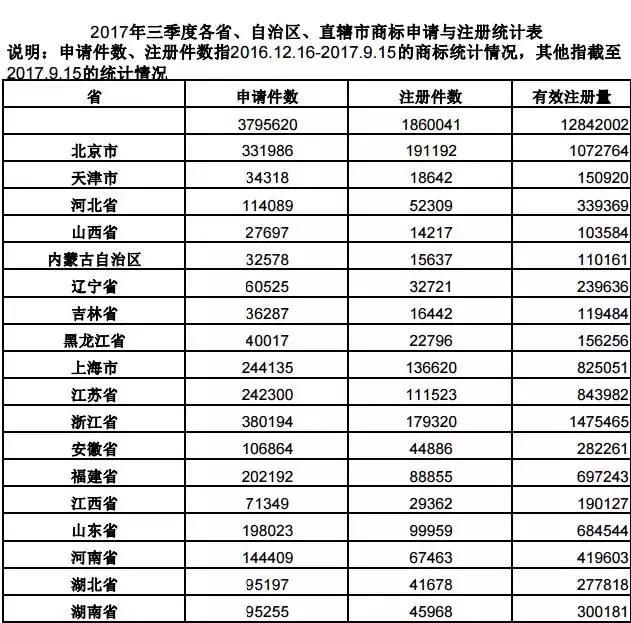 商標(biāo)注冊(cè)后為何要申請(qǐng)外觀專利？附全國(guó)三季度商標(biāo)申請(qǐng)量