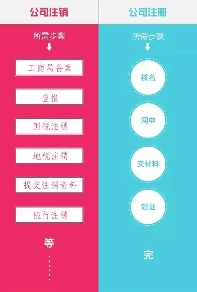 公司不運營卻放著不注銷，后果很嚴重，那注銷上海公司為什么比注冊還貴？