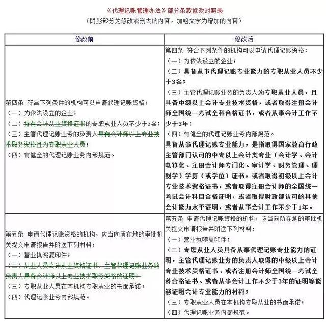 趕緊告訴其他會計！以后再也不用貼發票、打印會計賬簿憑證了！