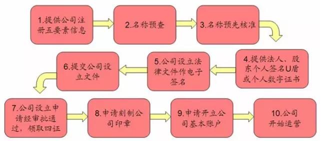 注冊內資公司的八大流程