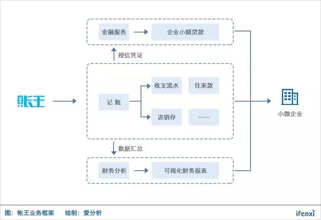 新興SaaS廠商介入小微企業財務 讓用戶不懂會計也能輕松記賬