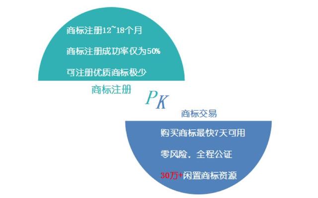自己注冊商標和購買商標哪個更劃算？商標達人告訴你這樣選