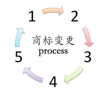 公司名稱地址發生了變更,商標需要變更嗎?
