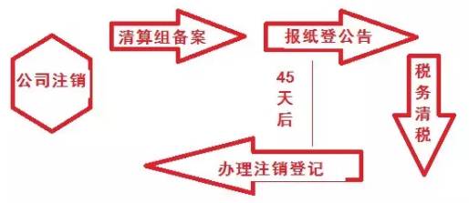 注銷上海公司流程