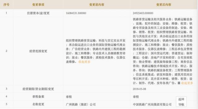 鐵路局也要多元發(fā)展！4家率先變更工商登記，經(jīng)營范圍亮瞎了……