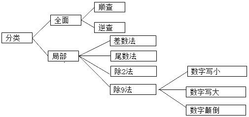 會計人須會-會計工作中常見的差錯以及錯賬的更正方法