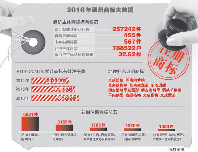 《2016年溫州商標(biāo)報(bào)告》發(fā)布 有效商標(biāo)注冊(cè)量位居全國第七