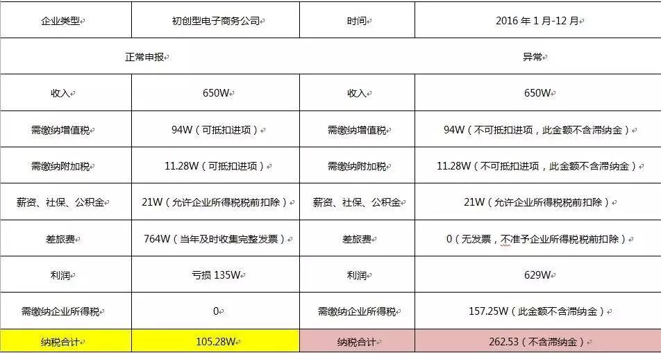 上海 記賬報稅 上海 記賬報稅