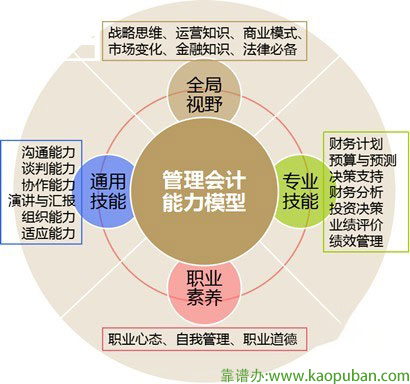 管理會計能力模型