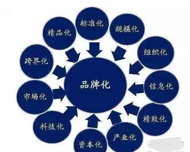 農(nóng)產(chǎn)品品牌打造思路（三）