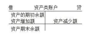 2018年初級會計實務(wù)備考指南:會計記賬方法