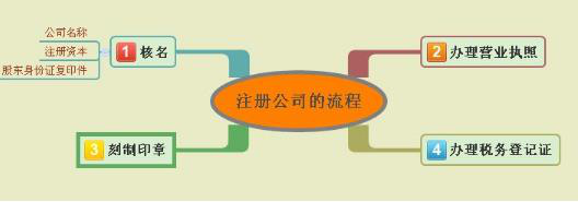 注冊上海公司流程 注冊上海公司流程