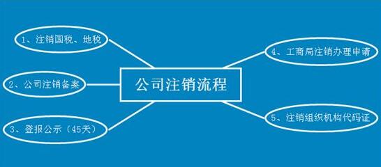 個人獨資企業注銷流程和所需資料