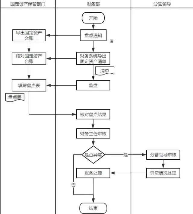 會計工作中的4張實操流程表，拿好不謝！
