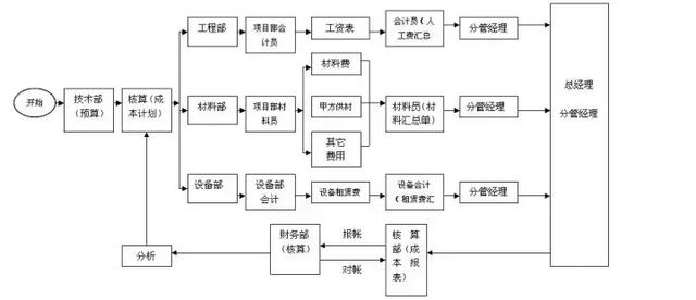 會計工作中的4張實操流程表，拿好不謝！