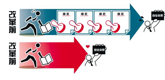 先照后證 先照后證