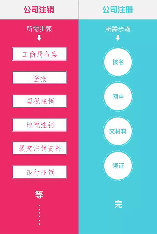 注銷上海公司和注冊上海公司對比圖