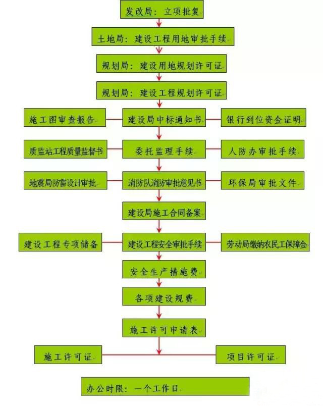 施工許可證的辦理流程圖 施工許可證的辦理流程圖
