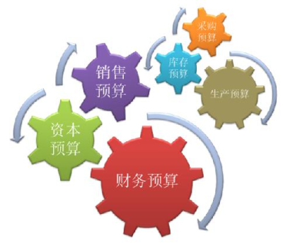 需要預算的各個方面